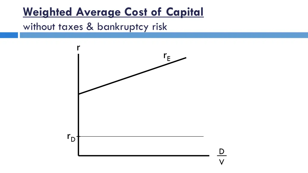 weighted average cost of capital without taxes
