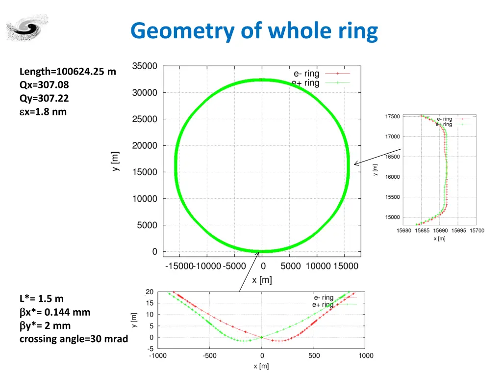 geometry of whole ring