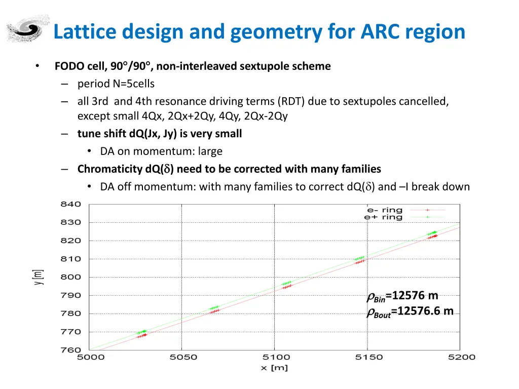 lattice design and geometry for arc region