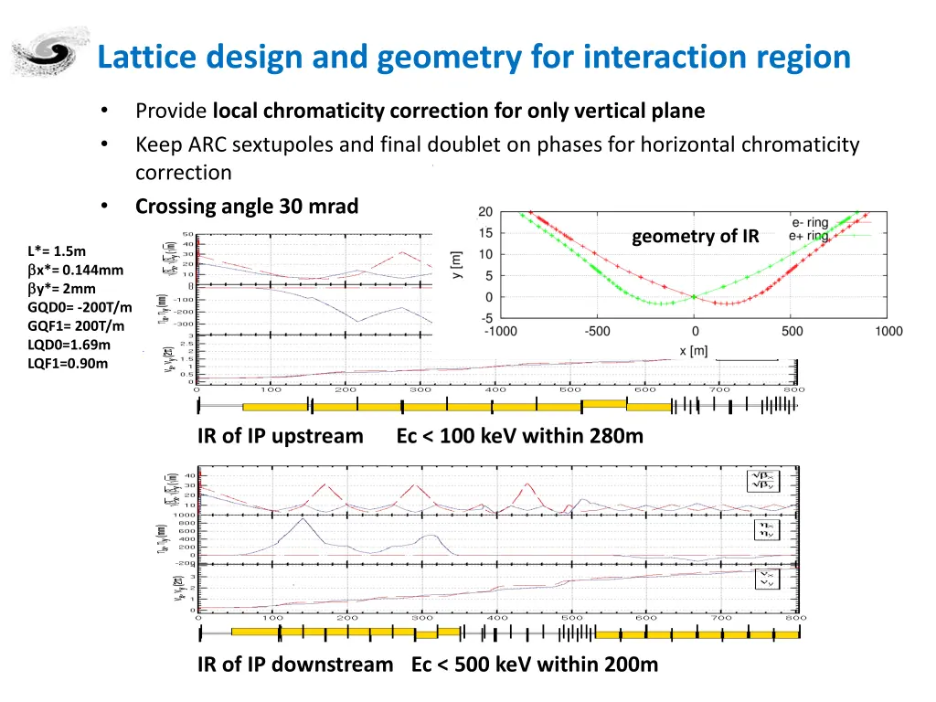 lattice design and geometry for interaction region