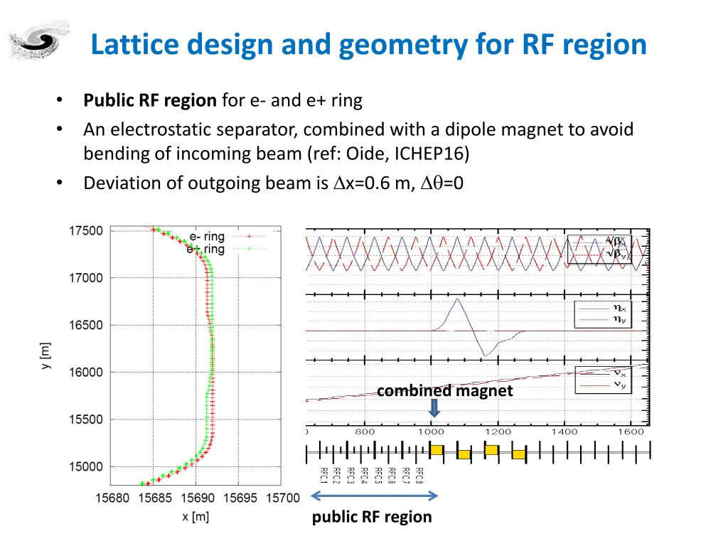 lattice design and geometry for rf region