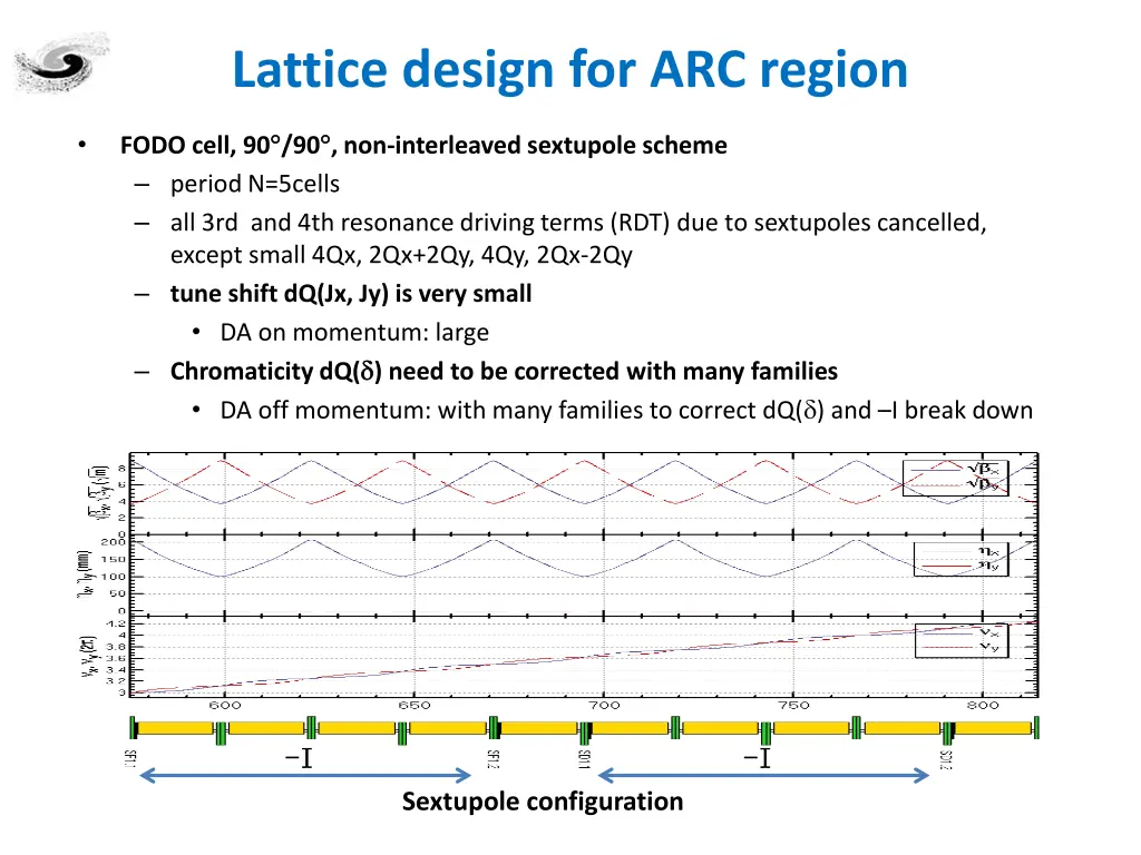 lattice design for arc region