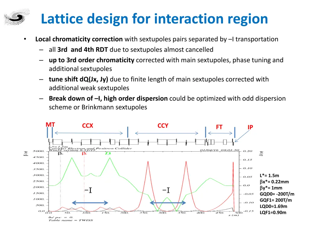 lattice design for interaction region