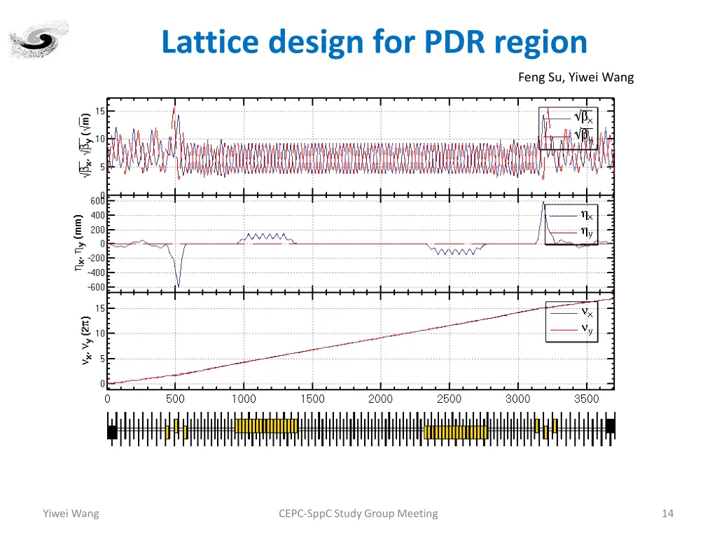 lattice design for pdr region