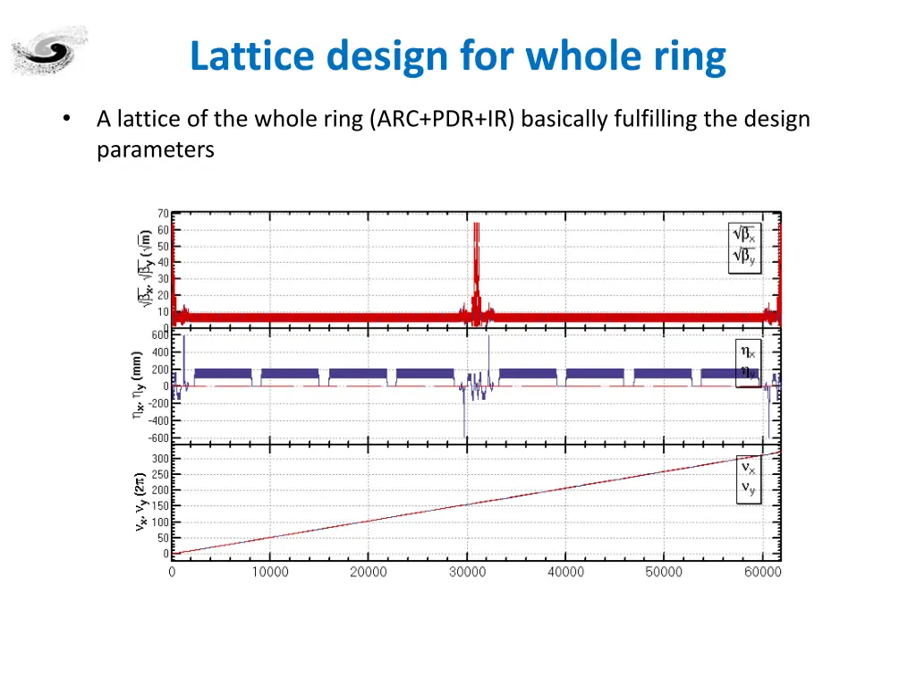 lattice design for whole ring