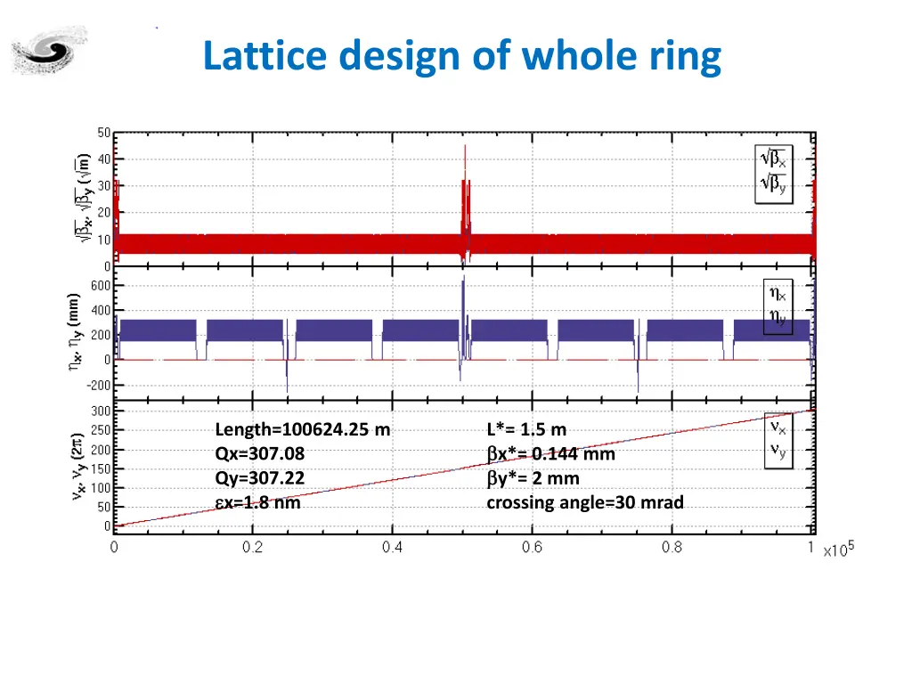 lattice design of whole ring