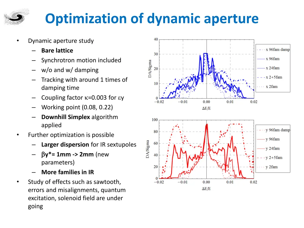 optimization of dynamic aperture
