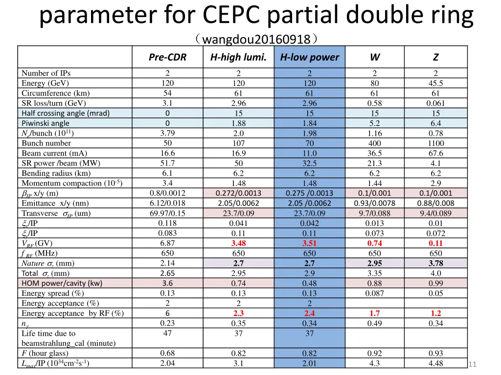 parameter for cepc partial double ring