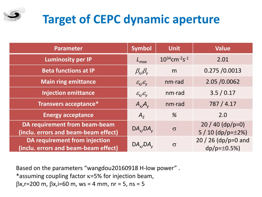 target of cepc dynamic aperture