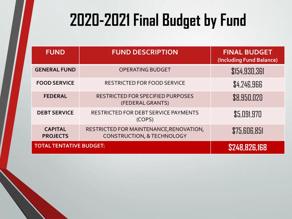 2020 2021 final budget by fund