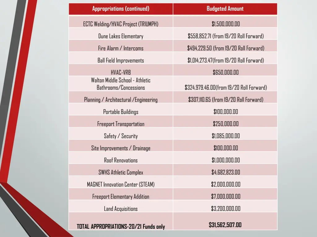 appropriations continued