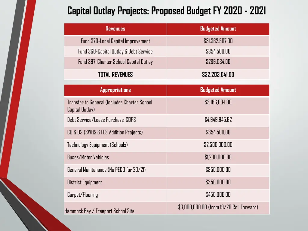 capital outlay projects proposed budget fy 2020
