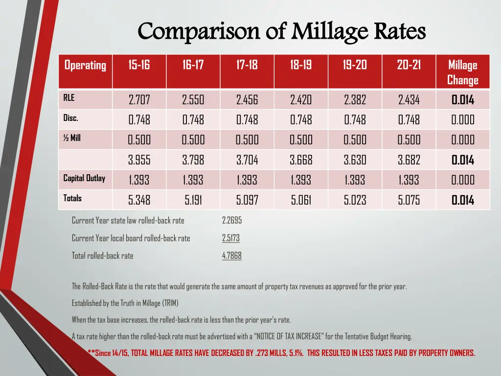comparison of millage rates 15 16 16 17 17 18