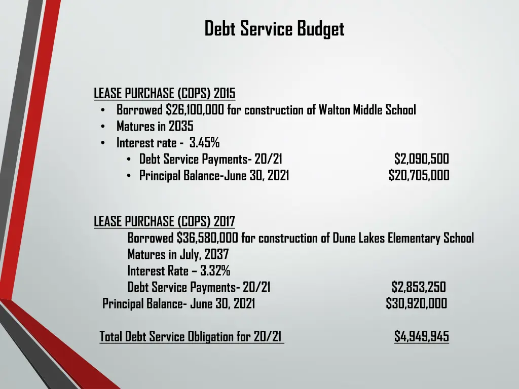 debt service budget