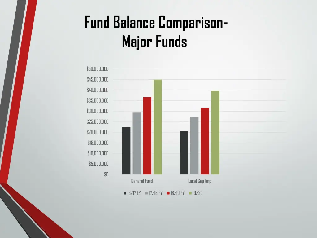 fund balance comparison major funds
