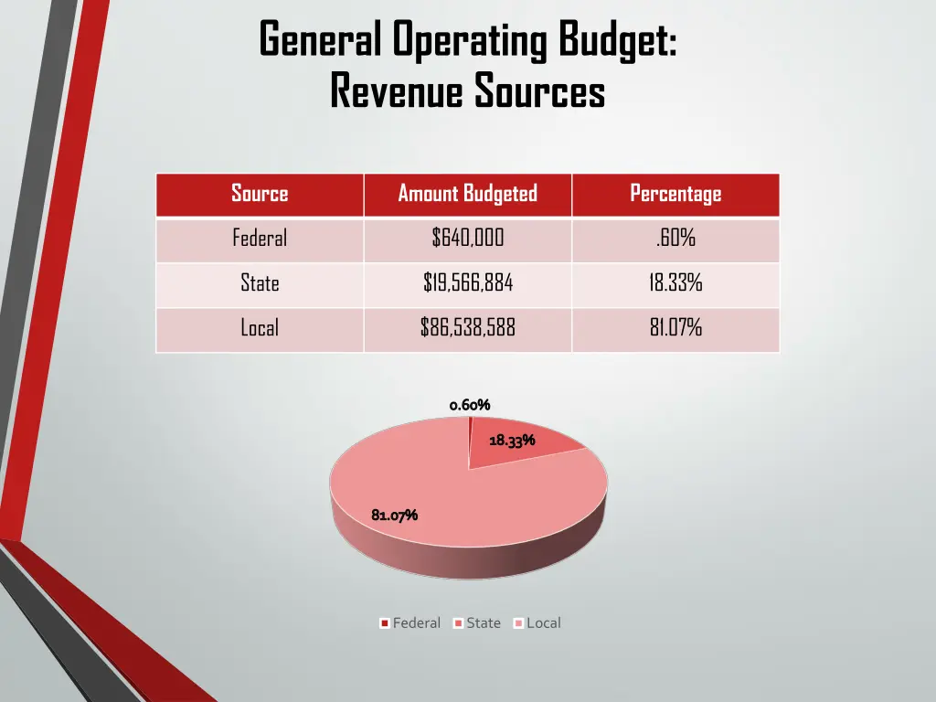 general operating budget revenue sources