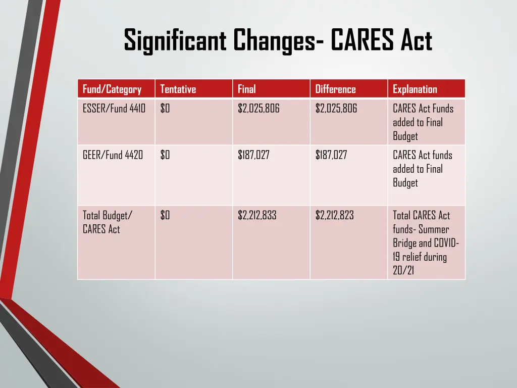 significant changes cares act