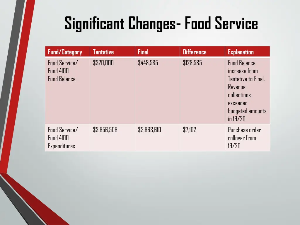 significant changes food service