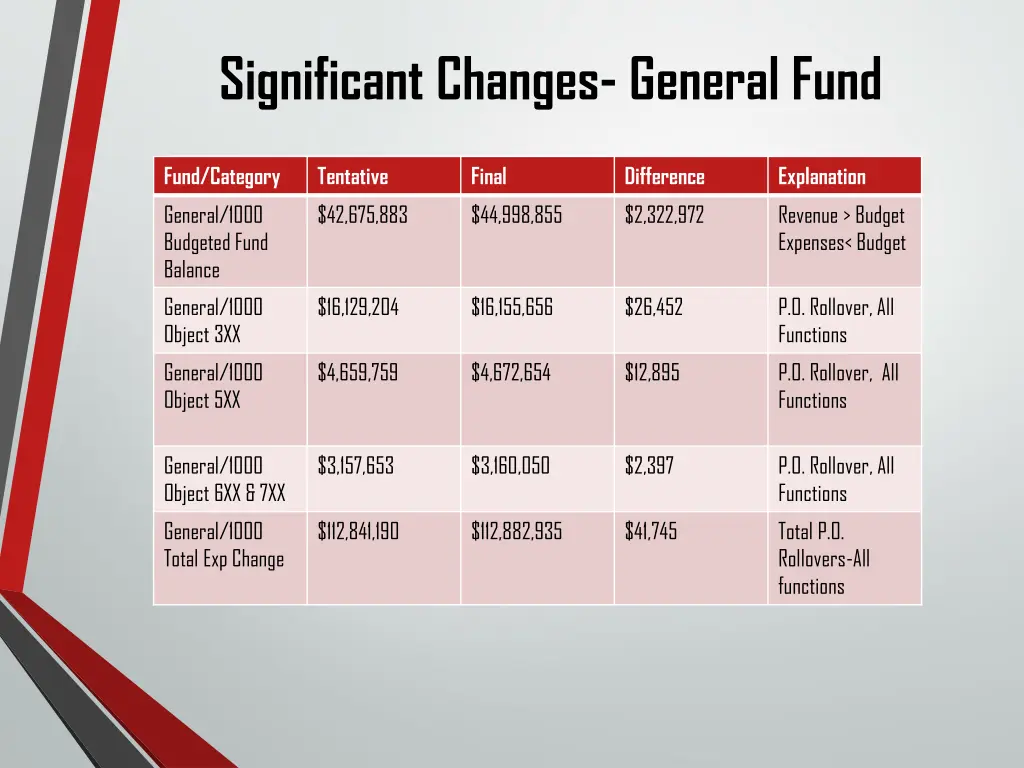 significant changes general fund