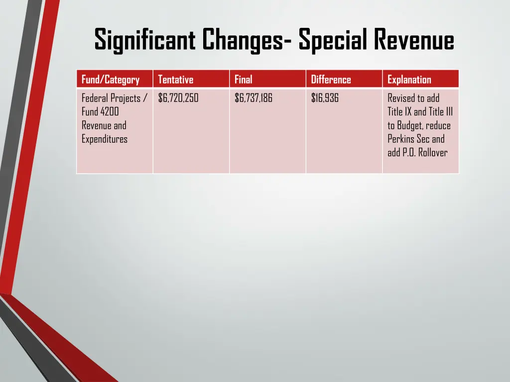 significant changes special revenue