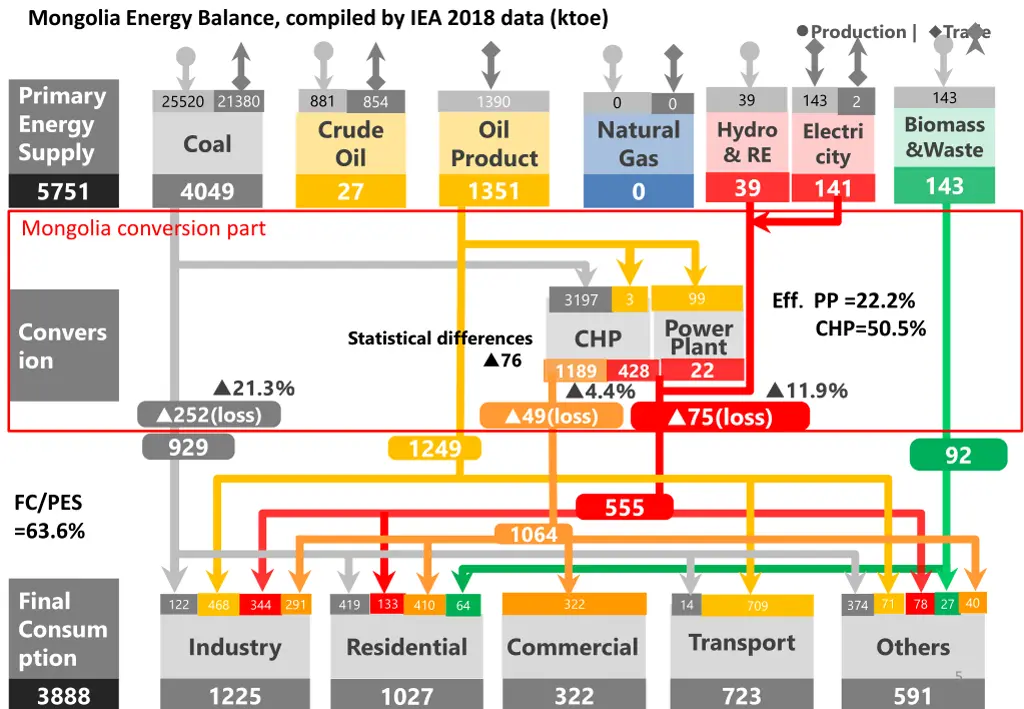 mongolia energy balance compiled by iea 2018 data 2