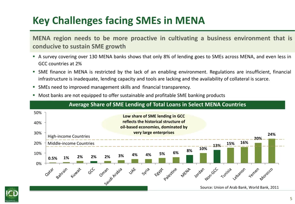 key challenges facing smes in mena