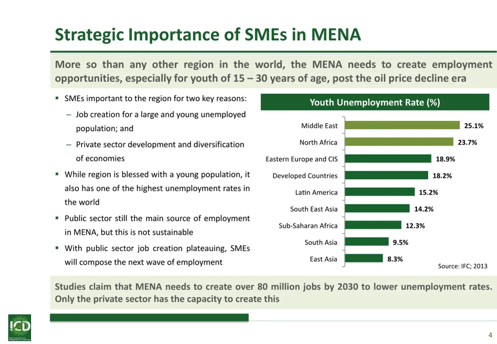 strategic importance of smes in mena