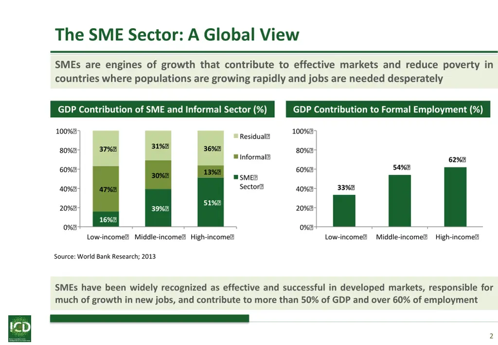 the sme sector a global view