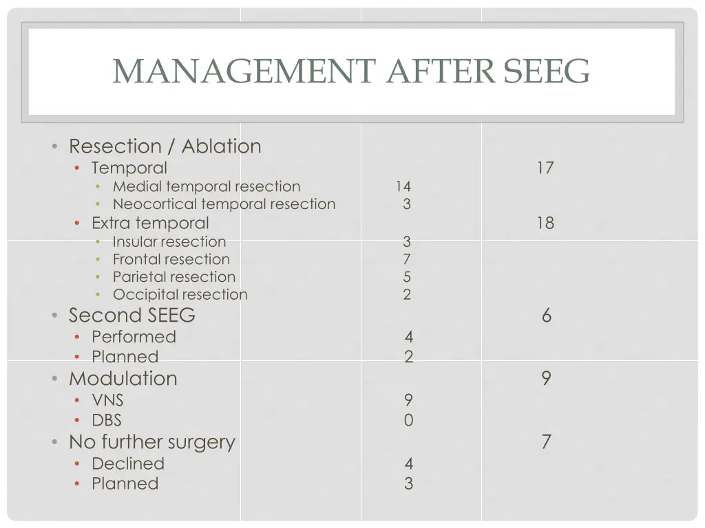 management after seeg