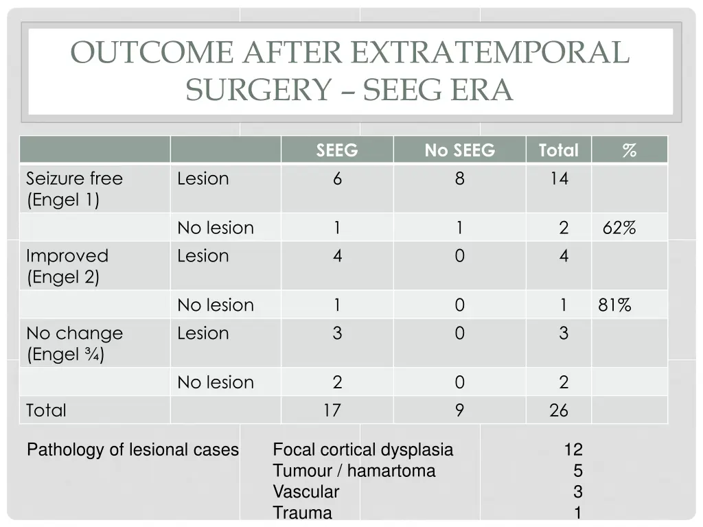 outcome after extratemporal surgery seeg era