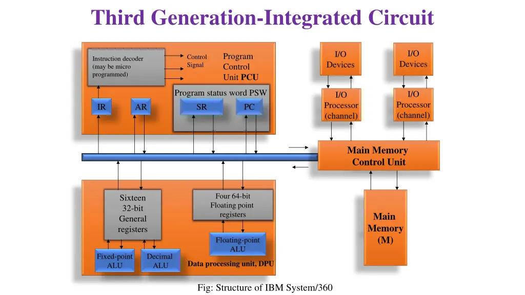 third generation integrated circuit 2