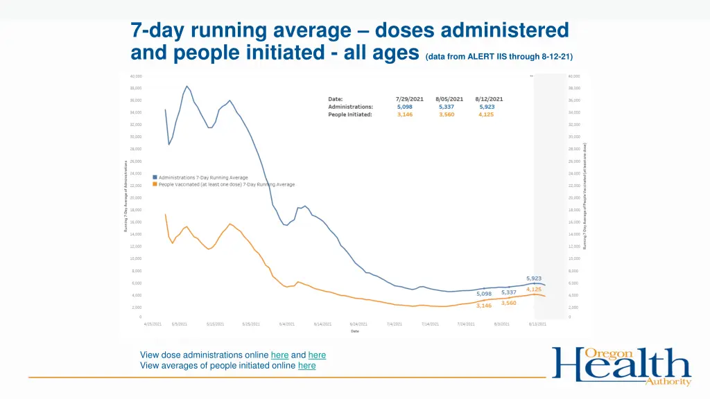 7 day running average doses administered