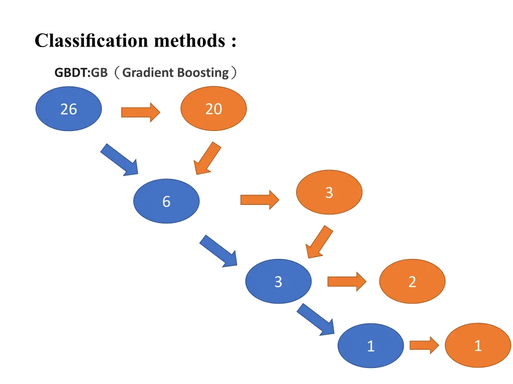 classification methods