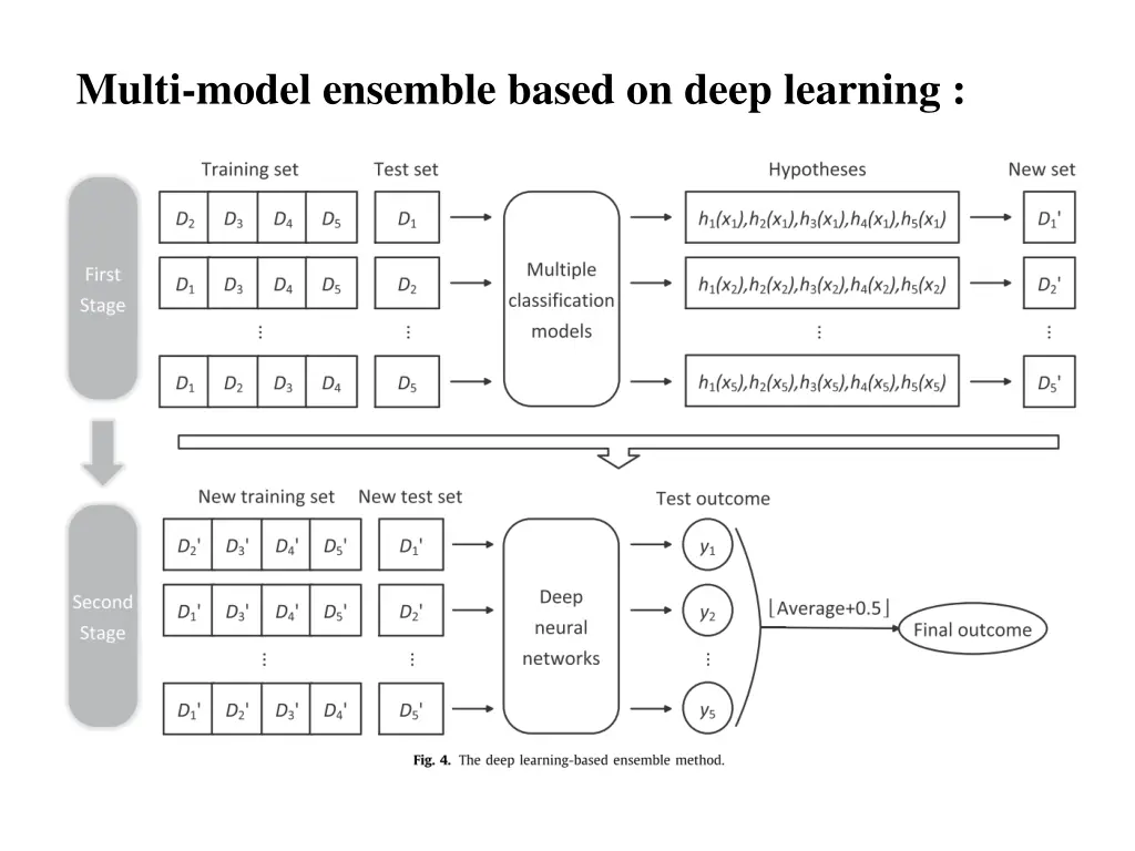multi model ensemble based on deep learning