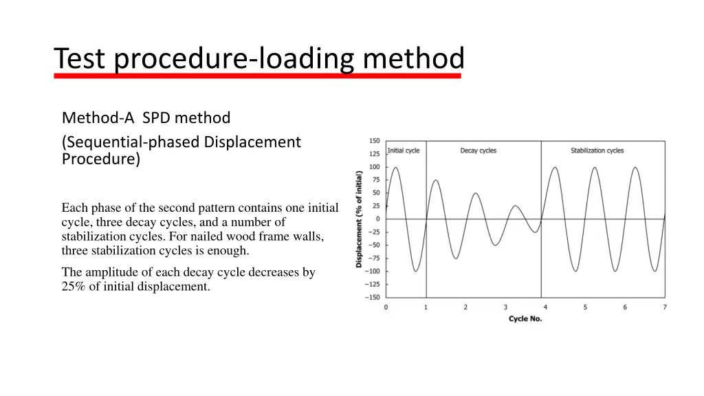 test procedure loading method 1