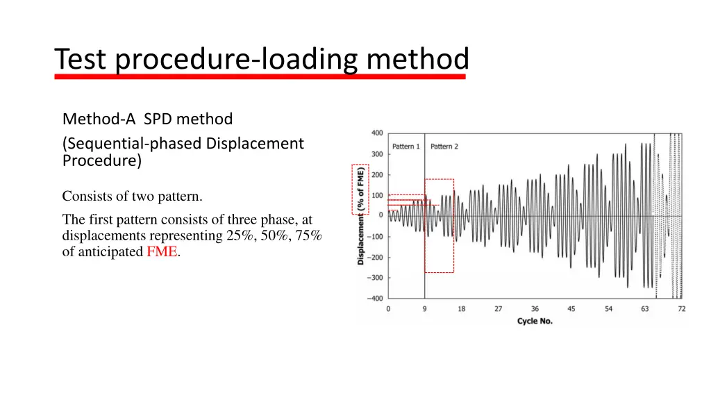 test procedure loading method