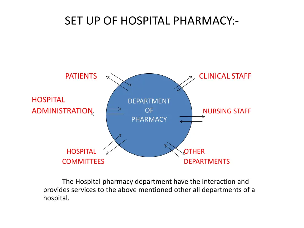 set up of hospital pharmacy