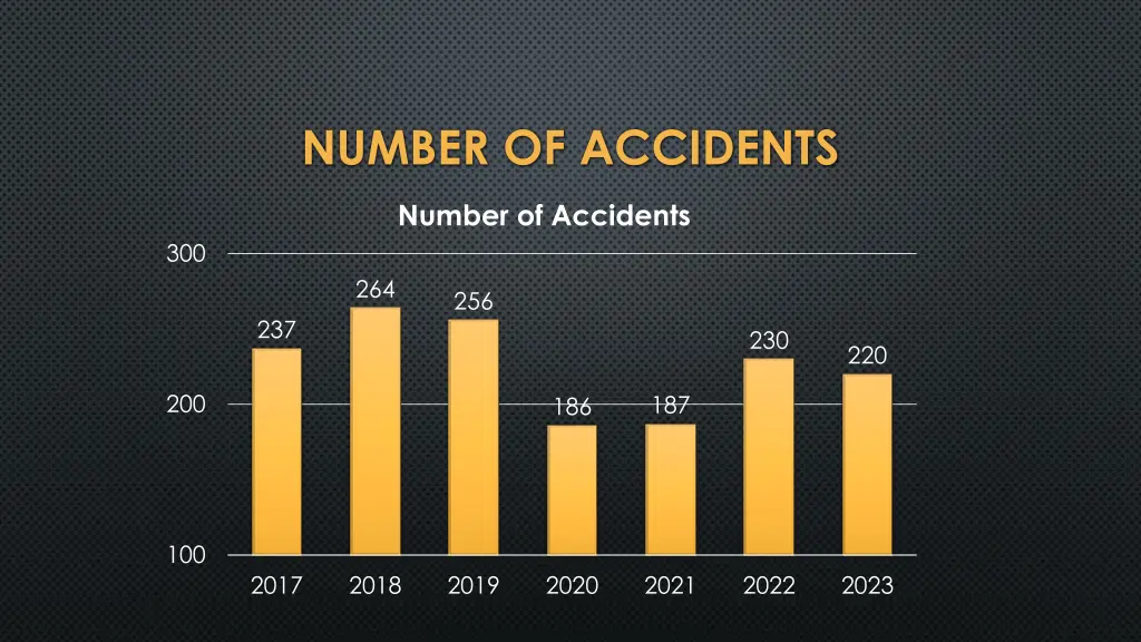 number of accidents