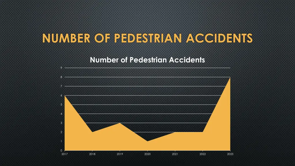 number of pedestrian accidents