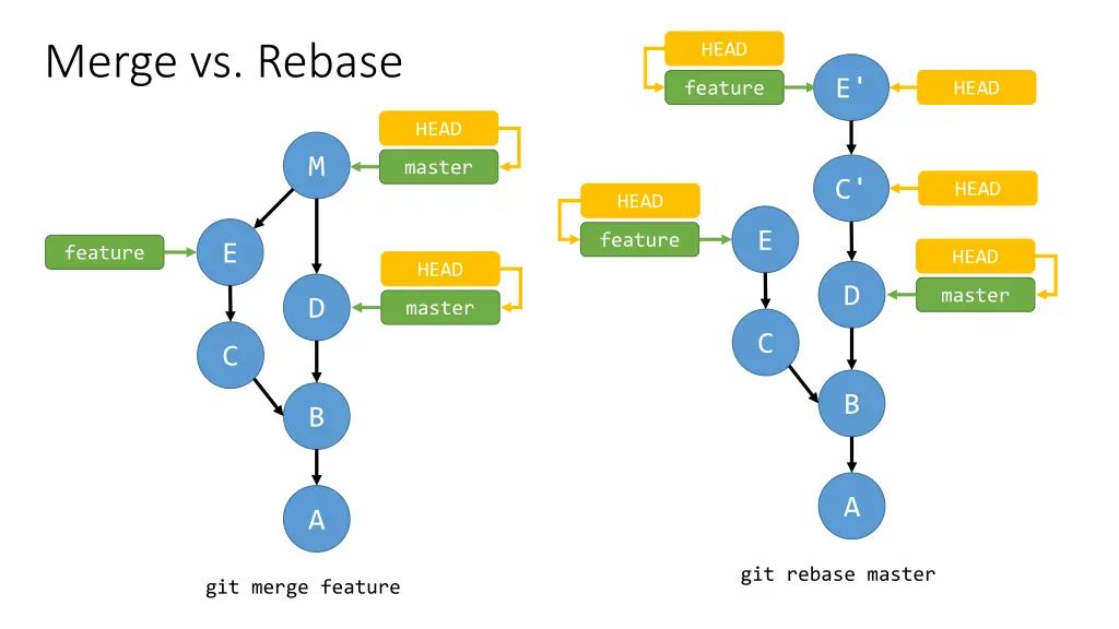 merge vs rebase