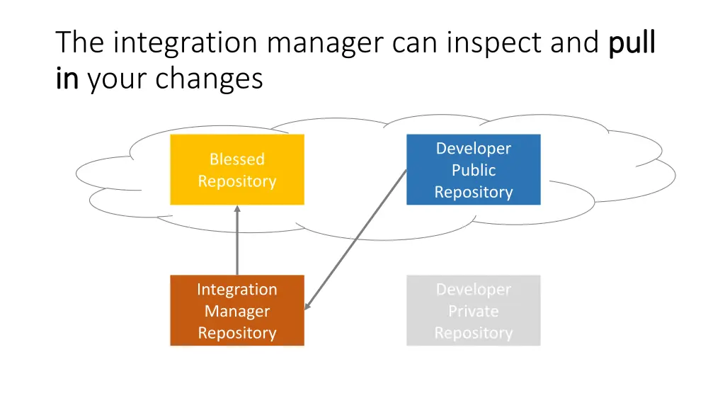 the integration manager can inspect and pull