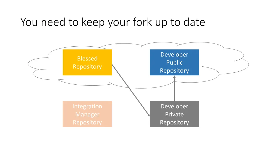 you need to keep your fork up to date