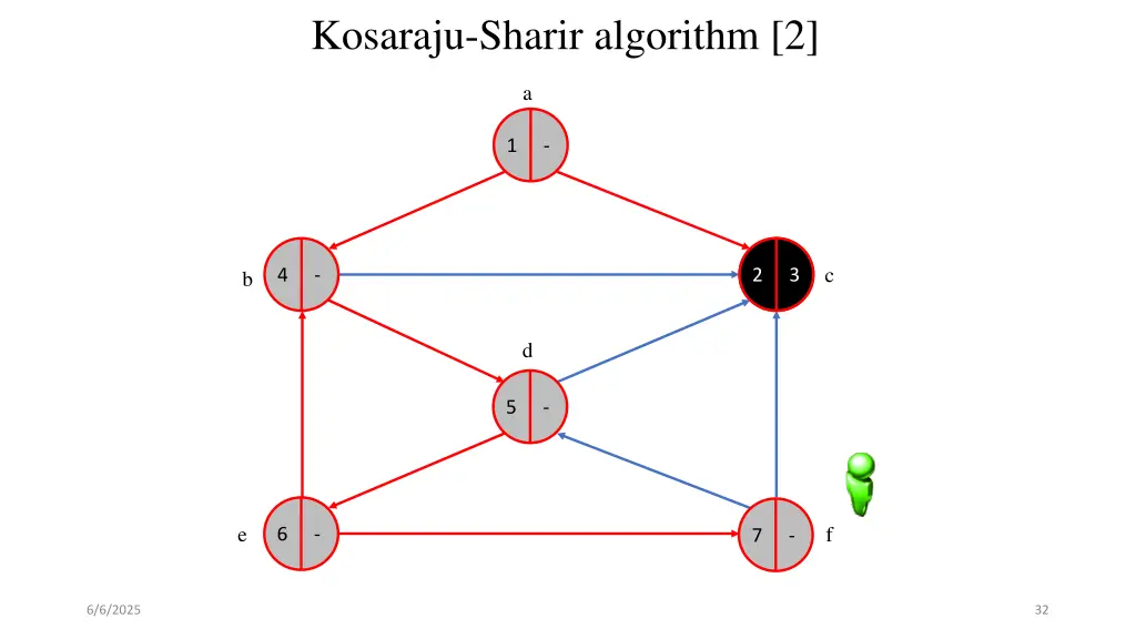 kosaraju sharir algorithm 2 11