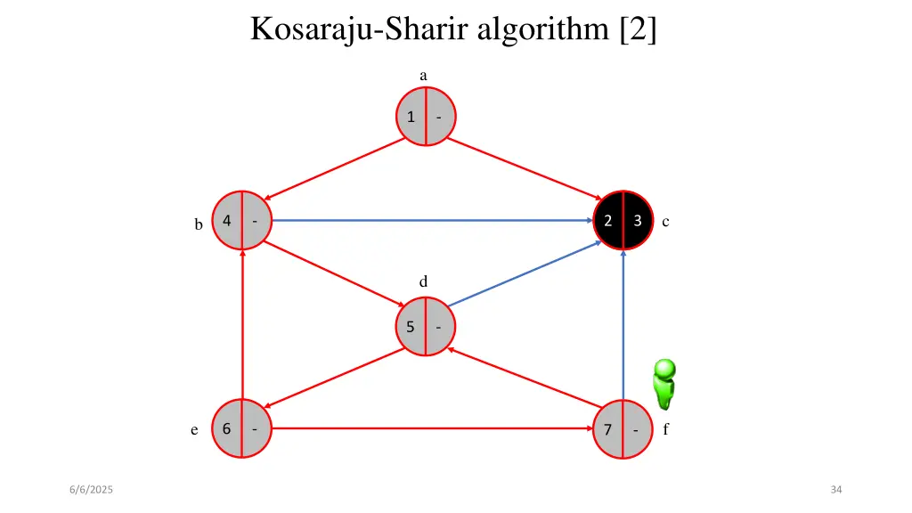 kosaraju sharir algorithm 2 13