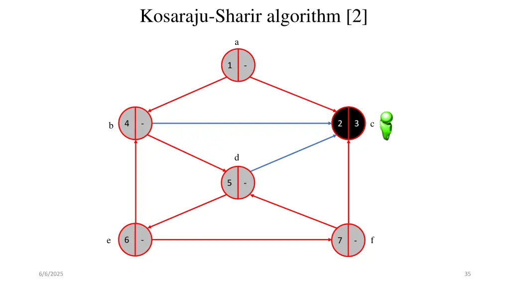 kosaraju sharir algorithm 2 14