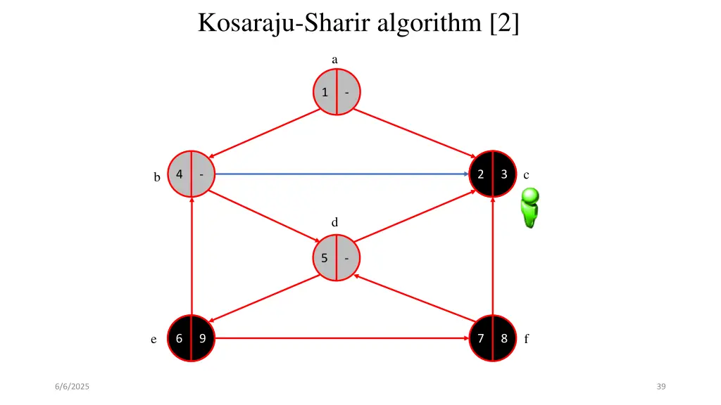 kosaraju sharir algorithm 2 18