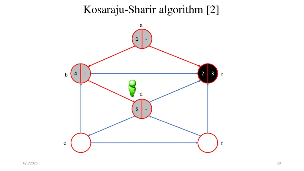 kosaraju sharir algorithm 2 7