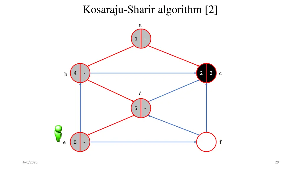 kosaraju sharir algorithm 2 8