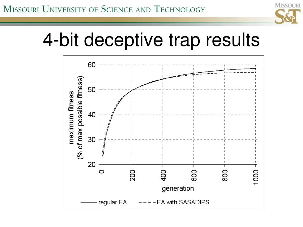 4 bit deceptive trap results