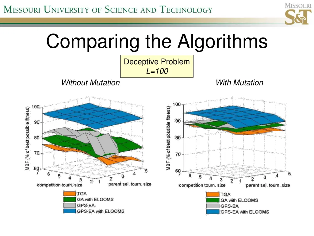 comparing the algorithms